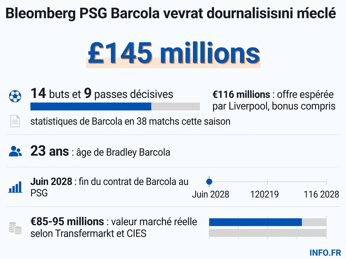 Infographie présentant les chiffres clés du dossier Bradley Barcola: valorisation PSG, statistiques 2025/26, offre Liverpool et écart avec la valeur marché réelle