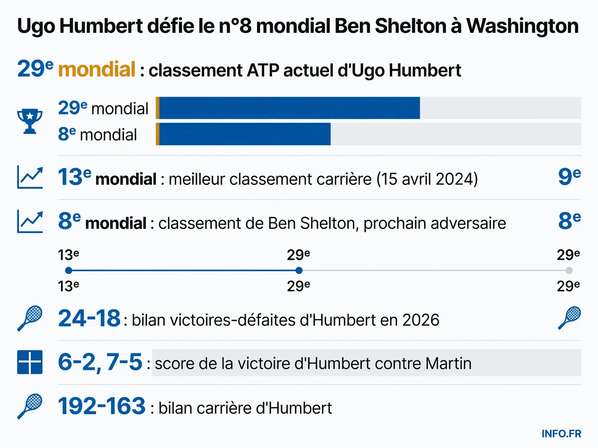 Statistiques et classement d'Ugo Humbert avant son huitième de finale contre Ben Shelton à Washington