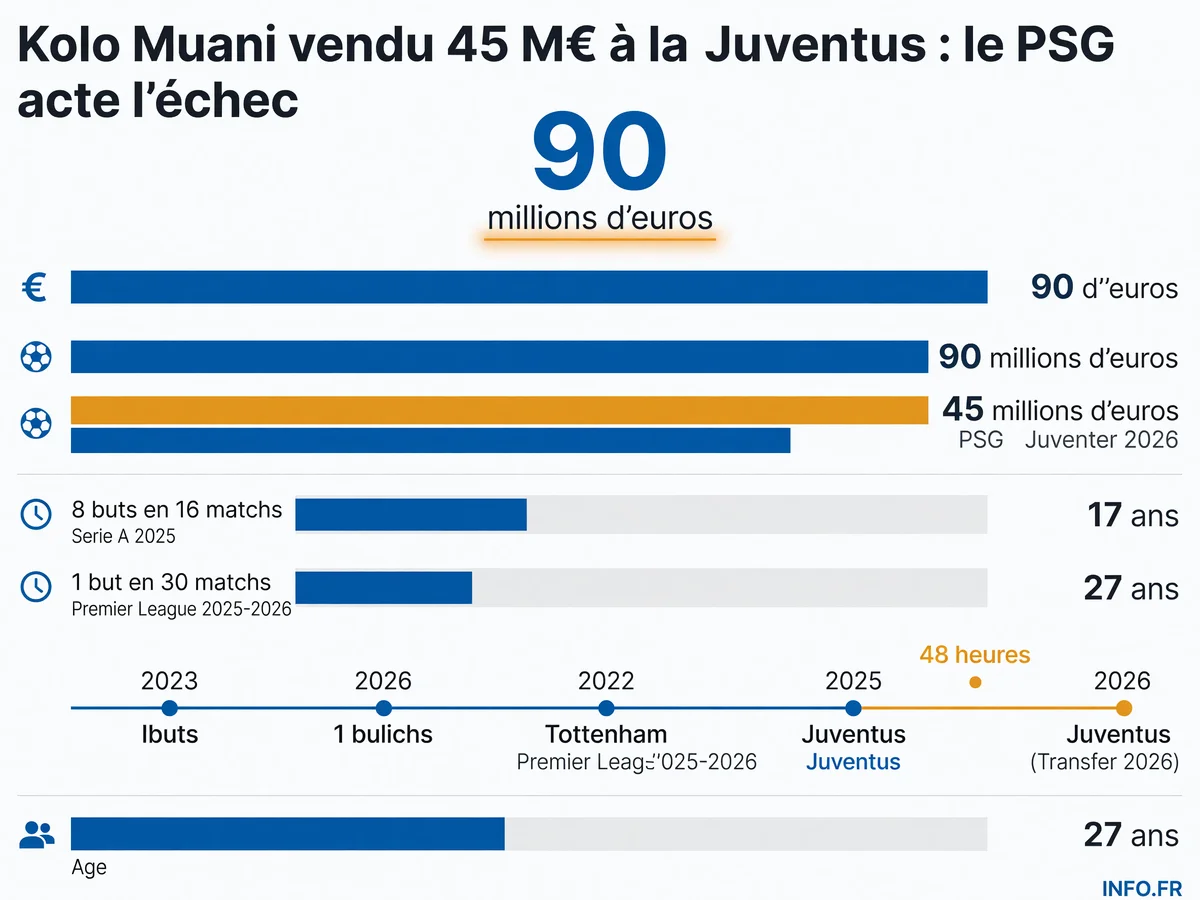 Transfert de Randal Kolo Muani du PSG vers la Juventus Turin pour 45 millions d'euros en 2026, deux ans après son recrutement pour 90 millions.
