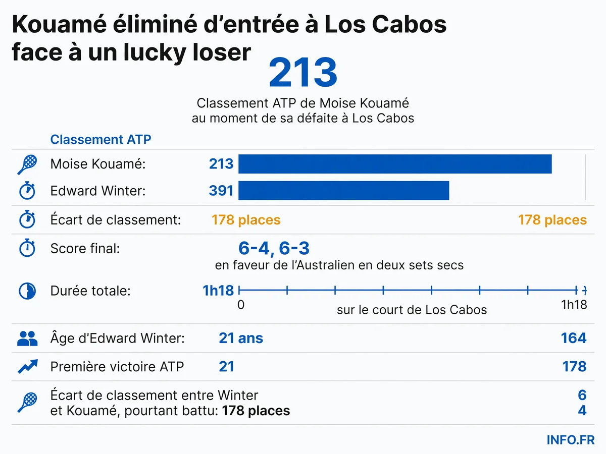 Les chiffres clés de l'élimination de Moise Kouamé au premier tour de l'ATP 250 de Los Cabos face au lucky loser Edward Winter.