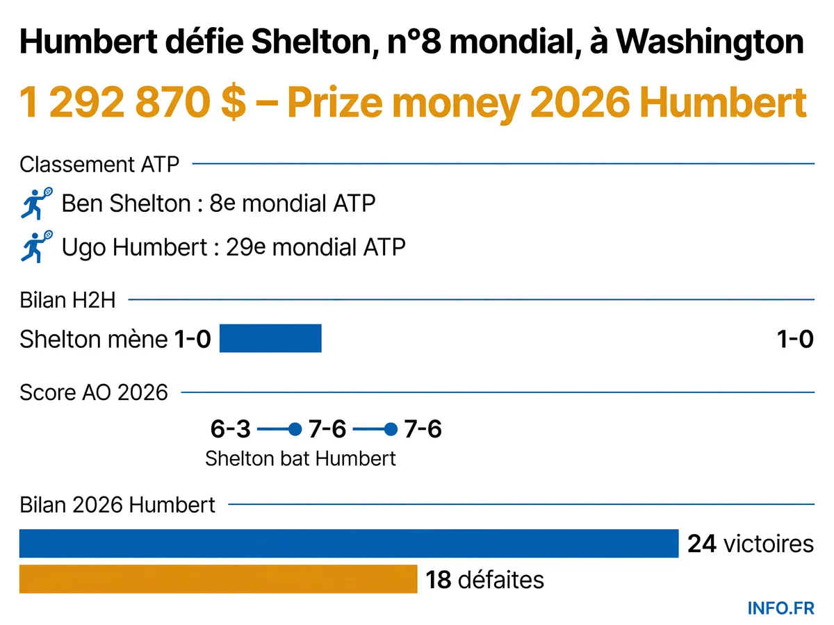Infographie présentant les statistiques clés du match Humbert-Shelton à l'ATP 500 de Washington: classements mondiaux, bilan de confrontation directe et performances 2026.