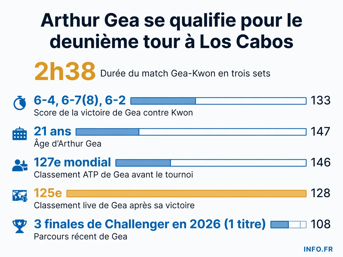 Statistiques de la victoire d'Arthur Gea contre Soonwoo Kwon au premier tour de l'ATP 250 de Los Cabos