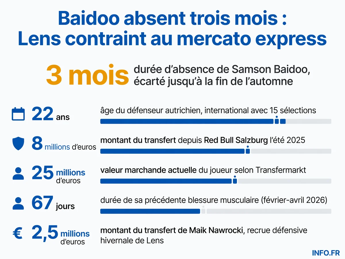 Infographie présentant les chiffres clés de l'absence de Samson Baidoo au RC Lens suite à sa blessure musculaire à la cuisse