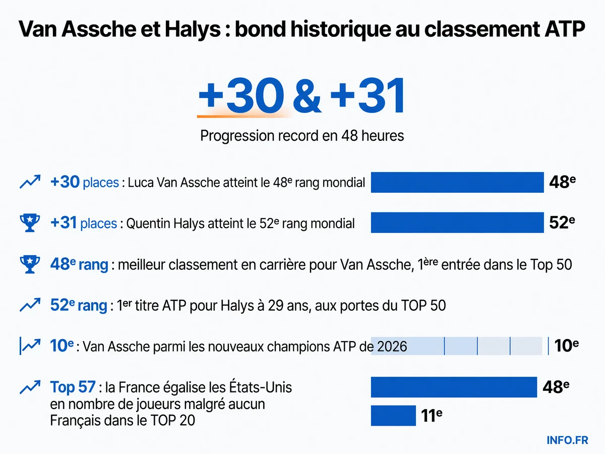 Progression spectaculaire de Luca Van Assche et Quentin Halys au classement ATP après deux titres ATP 250 remportés le même week-end en juillet 2026.