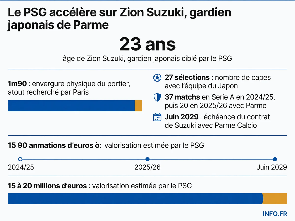 Infographie présentant les statistiques clés de Zion Suzuki, gardien japonais de Parme ciblé par le PSG pour l'après-Donnarumma.