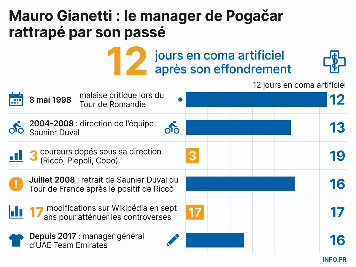 Chronologie des controverses de Mauro Gianetti: du malaise de 1998 aux scandales de Saunier Duval