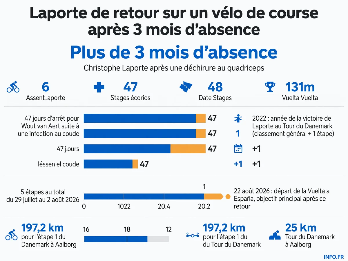 Christophe Laporte effectue son retour à la compétition au Tour du Danemark après plus de trois mois d'absence, avec pour mission d'épauler Wout van Aert avant la Vuelta a España du 22 août 2026