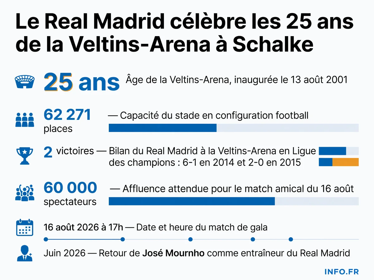 Infographie présentant les chiffres clés du match amical Real Madrid - Schalke 04 du 16 août 2026 pour les 25 ans de la Veltins-Arena