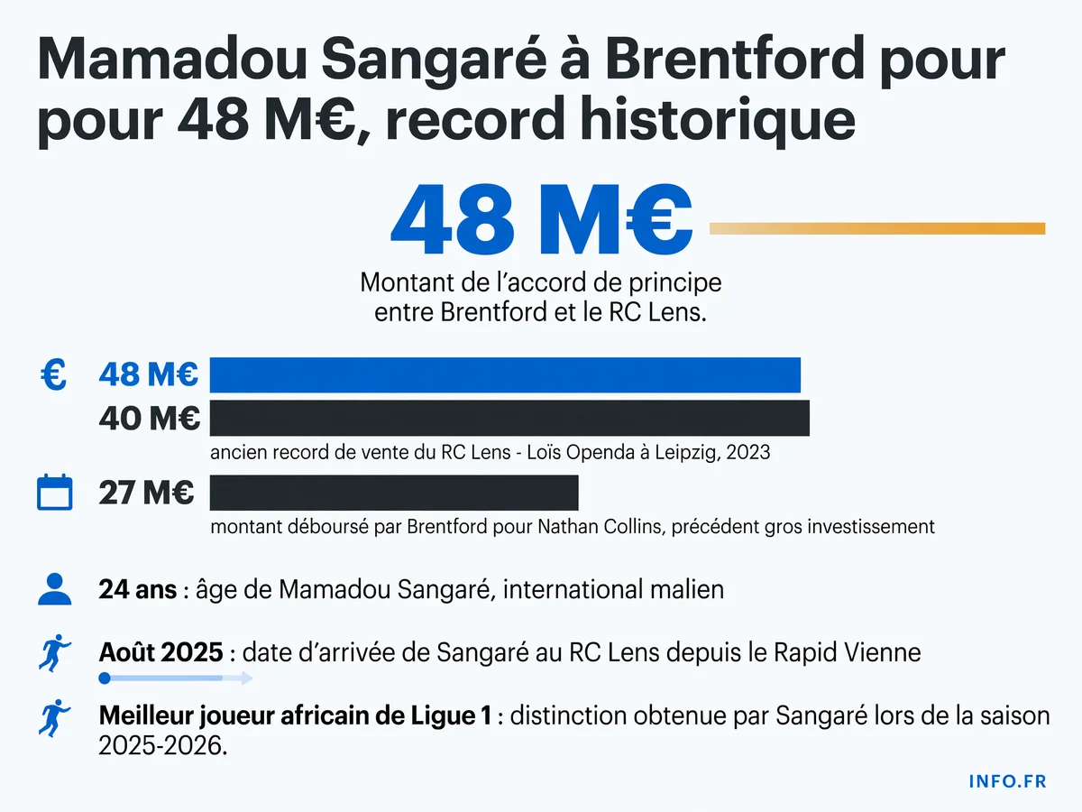 Infographie présentant les données clés du transfert record de Mamadou Sangaré de Lens à Brentford pour 48 millions d'euros.