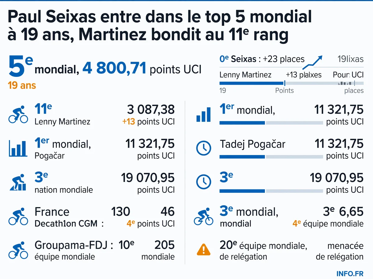 Classement UCI mondial post-Tour de France 2026 avec les positions de Paul Seixas et Lenny Martinez dans la hiérarchie internationale