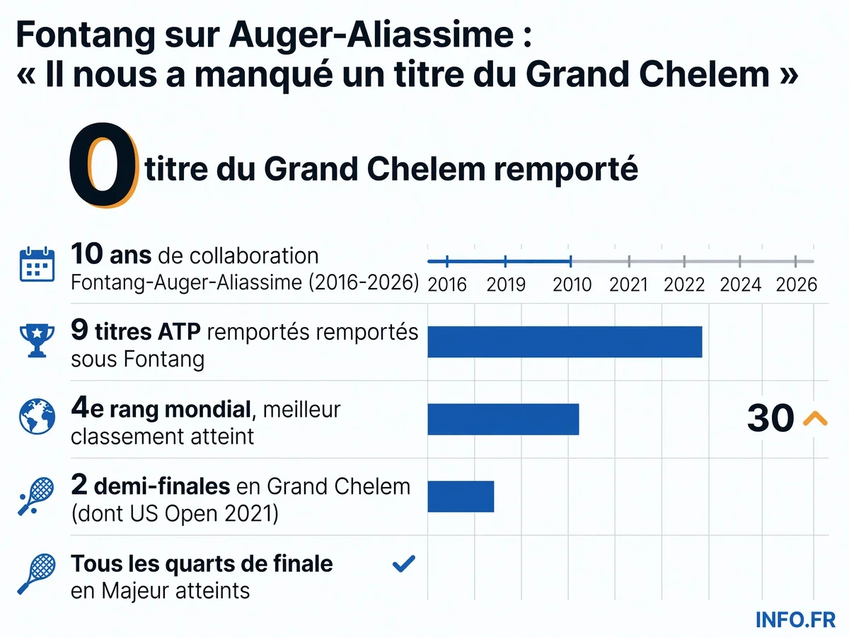 Bilan de la collaboration Fontang-Auger-Aliassime: 10 ans de partenariat, 9 titres ATP, Top 4 mondial, mais aucun Grand Chelem.
