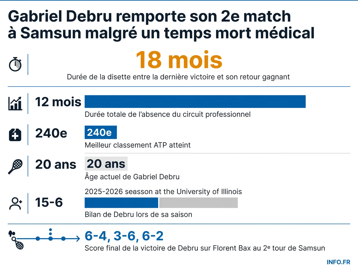 Chronologie du retour de Gabriel Debru après douze mois d'absence pour blessure au poignet, de l'opération de mai 2025 à sa qualification en quarts du Challenger de Samsun en juillet 2026.