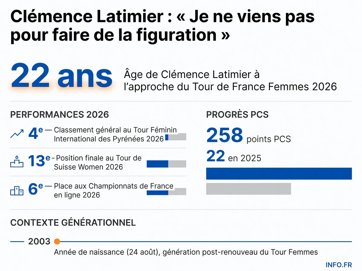 Infographie présentant les principaux résultats et statistiques de Clémence Latimier en 2026, illustrant sa progression avant le Tour de France Femmes.