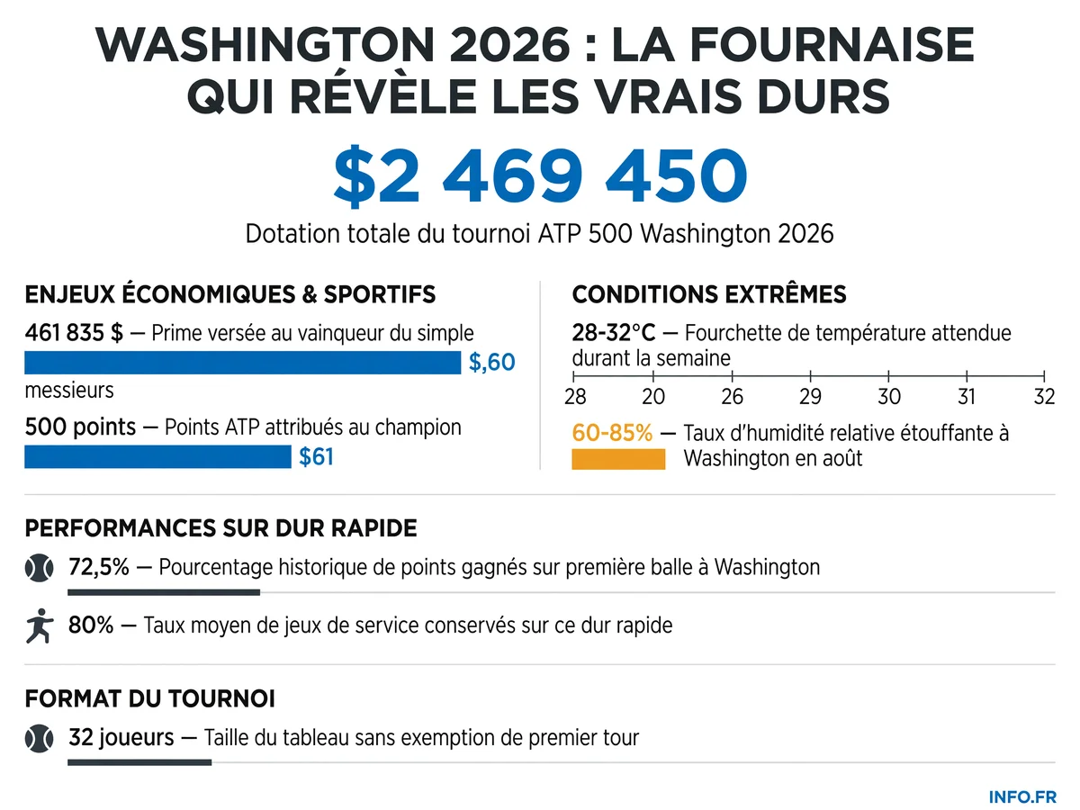 Infographie des chiffres clés de l'ATP 500 Washington 2026: dotation, températures extrêmes, statistiques de service et format du tournoi sur dur rapide.