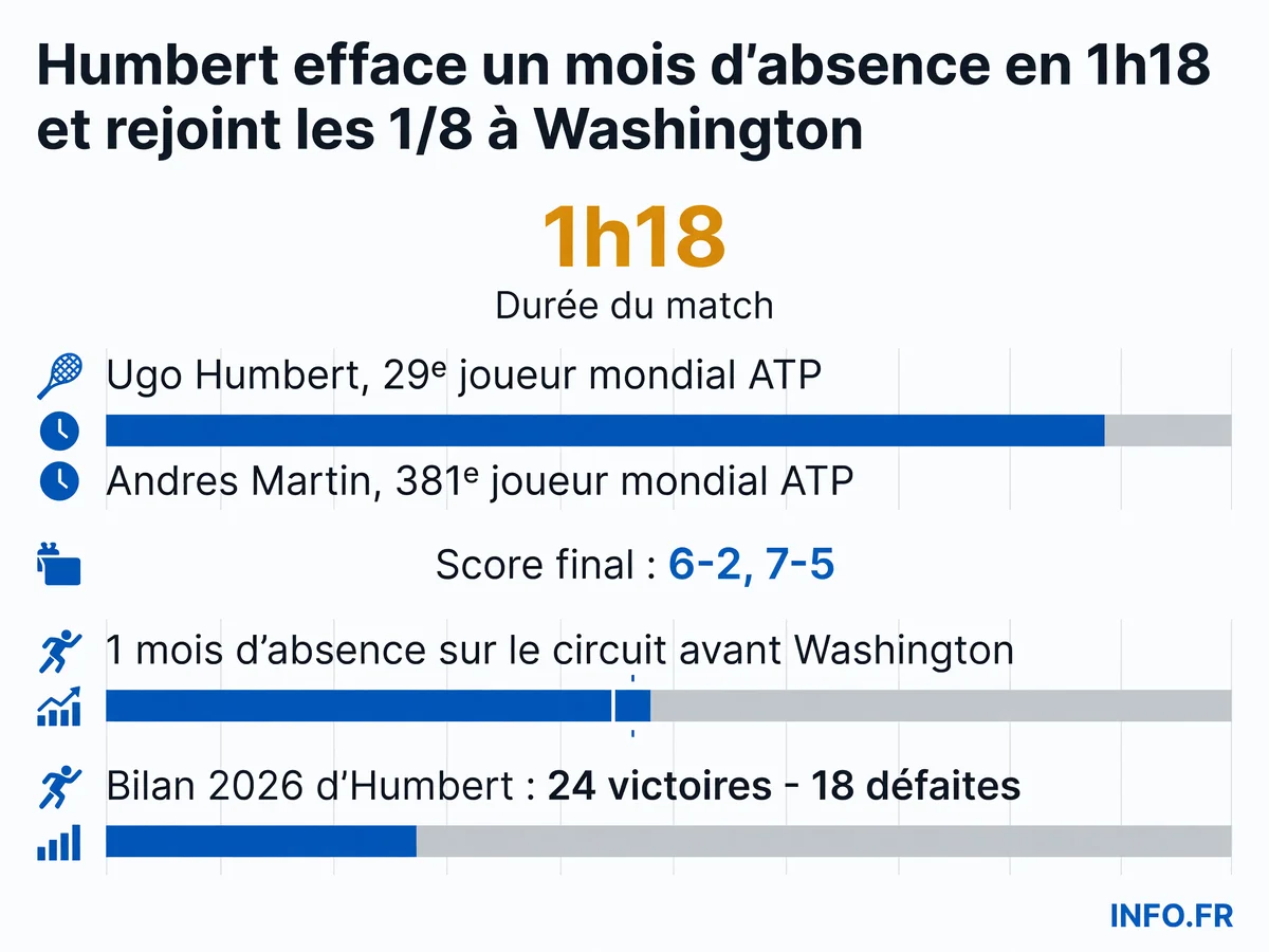Statistiques de la victoire d'Ugo Humbert face à Andres Martin au premier tour de l'ATP 500 de Washington le 29 juillet 2026
