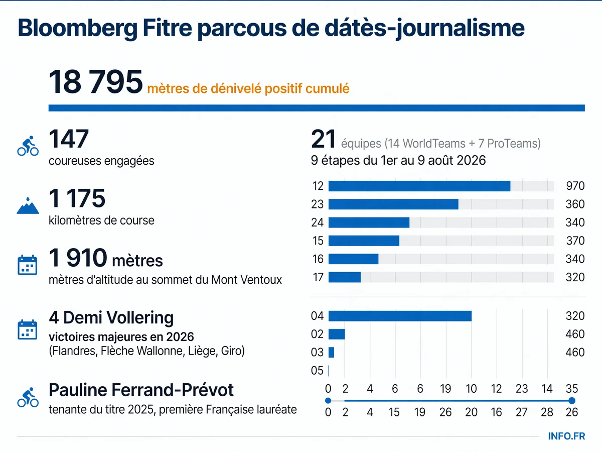Carte du parcours du Tour de France Femmes 2026 de Lausanne à Nice avec les 9 étapes, le profil altimétrique record (18 795 m D+) et les statistiques clés de la course