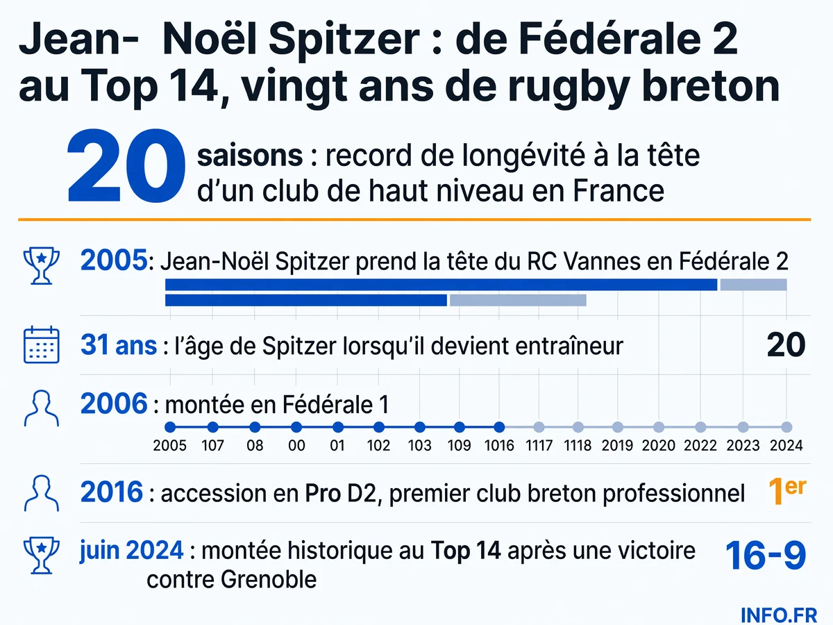 Le parcours de Jean-Noël Spitzer à la tête du RC Vannes de 2005 à 2026, de la Fédérale 2 au Top 14
