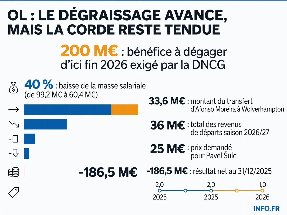 Infographie sur le plan de dégraissage de l'OL: exigence DNCG de 200 M€, vente Moreira 33,6 M€, masse salariale réduite de 40 %, déficit à -186,5 M€.