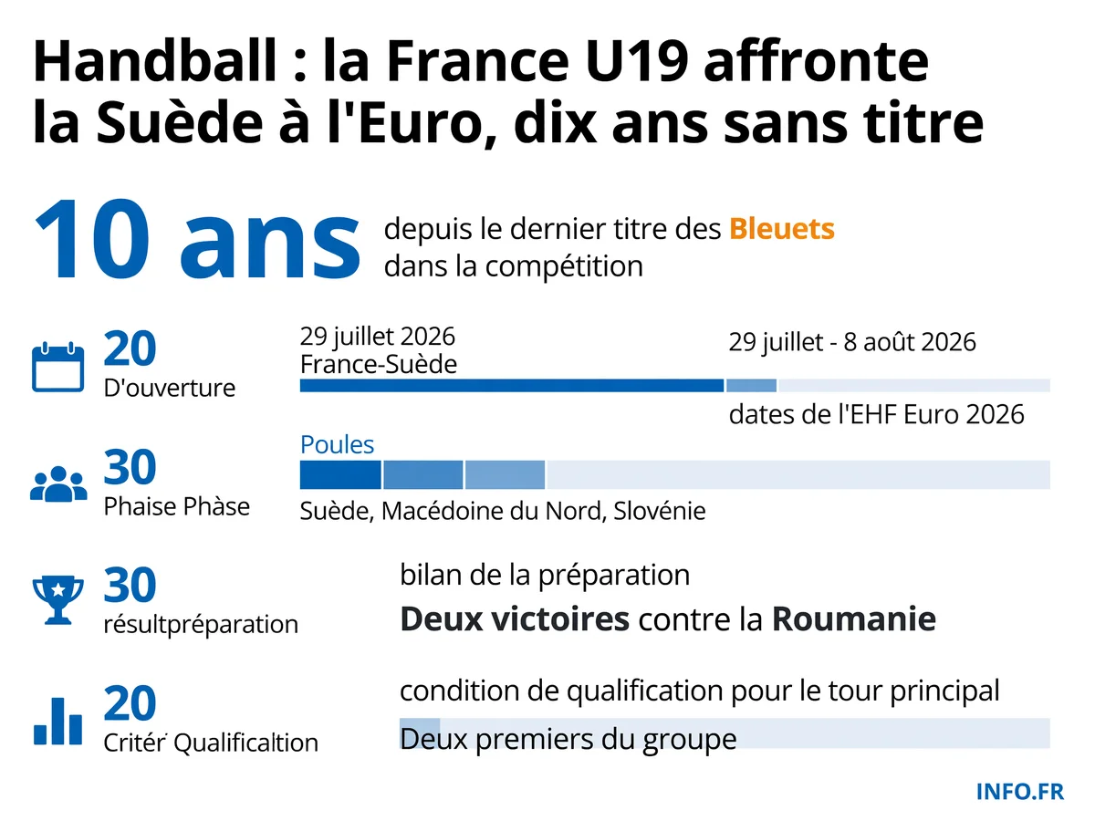 Les dates clés et le groupe de l'équipe de France U19 masculine à l'Euro 2026 de handball en Serbie.