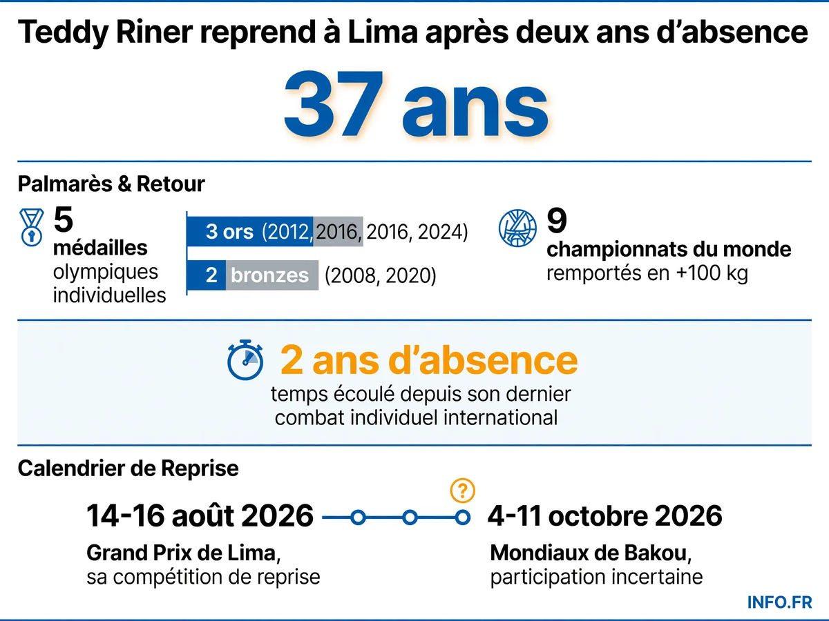 Palmarès et calendrier de retour de Teddy Riner en 2026 après deux ans d'absence de compétition individuelle