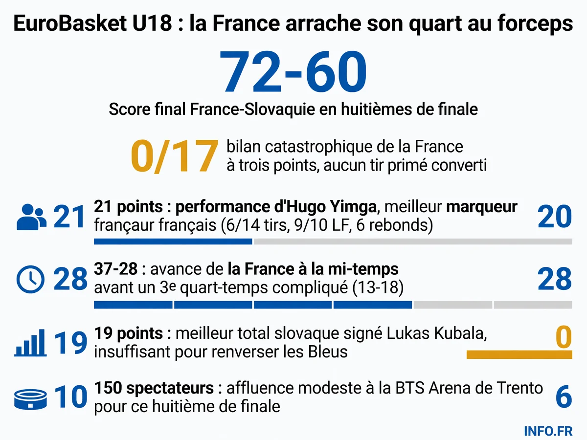 Statistiques du match France-Slovaquie en huitièmes de finale de l'EuroBasket U18 2026 à Trento: score final, adresse à trois points française, performances individuelles d'Hugo Yimga et Lukas Kubala.