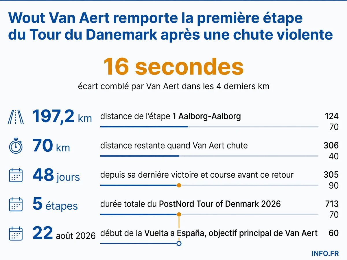 Infographie présentant les chiffres-clés de la victoire de Wout Van Aert sur la première étape du Tour du Danemark: distance de l'étape, moment de la chute, écart comblé et contexte de son retour à la compétition