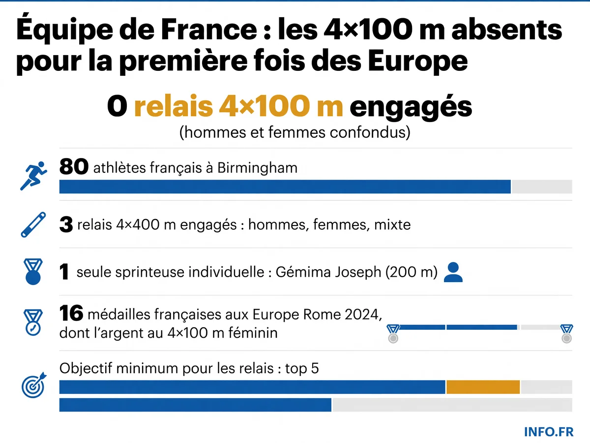 Absence historique de la France sur les relais 4×100 m aux championnats d'Europe de Birmingham 2026, avec un repli stratégique sur le 400 m.