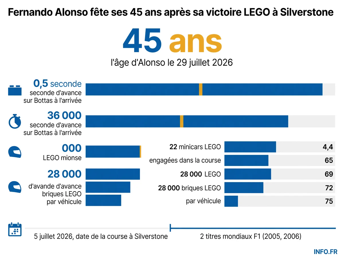 Infographie sur la victoire de Fernando Alonso lors de la première course LEGO à Silverstone le 5 juillet 2026, quelques jours avant son 45e anniversaire