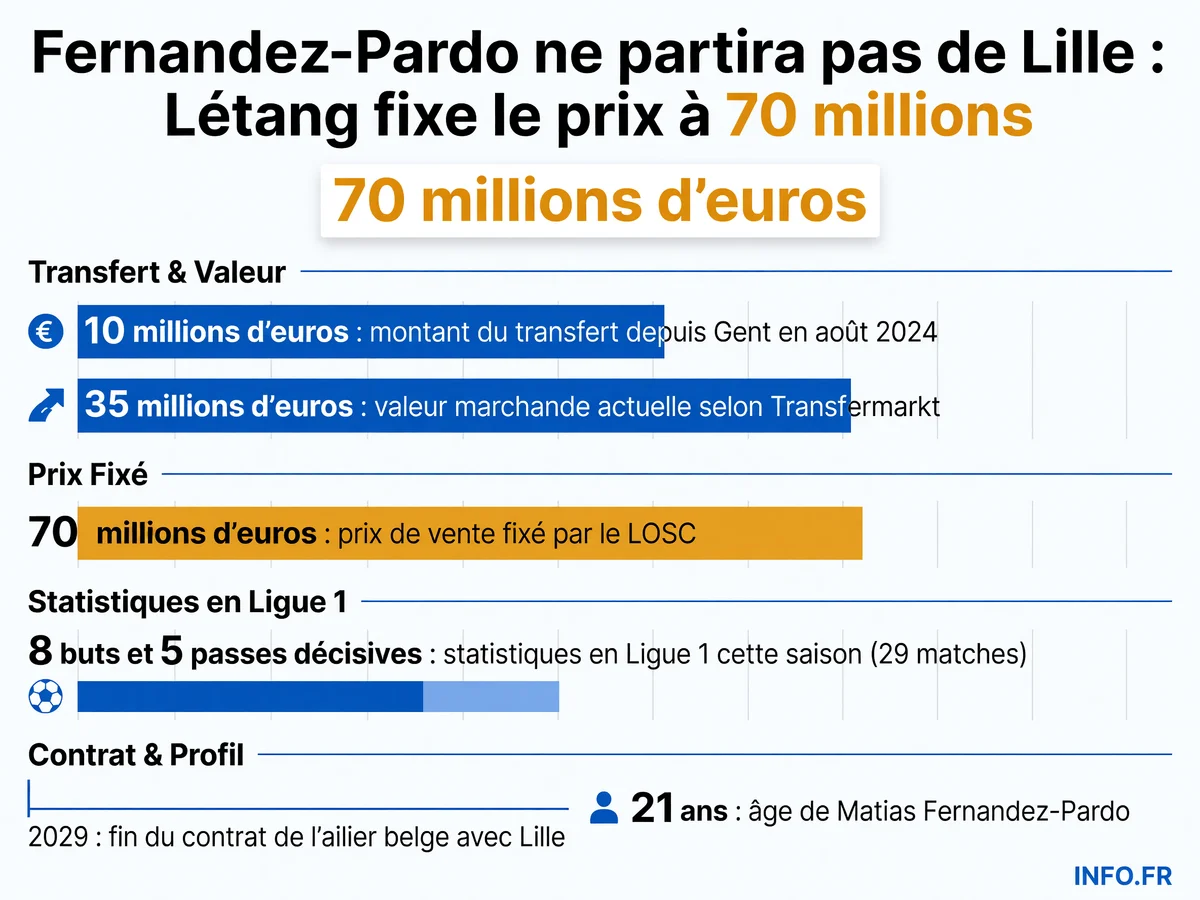 Infographie présentant la progression fulgurante de la valeur de Matias Fernandez-Pardo à Lille: recruté 10 millions en août 2024, estimé à 35 millions par Transfermarkt en 2025, mis en vente à 70 millions par le LOSC