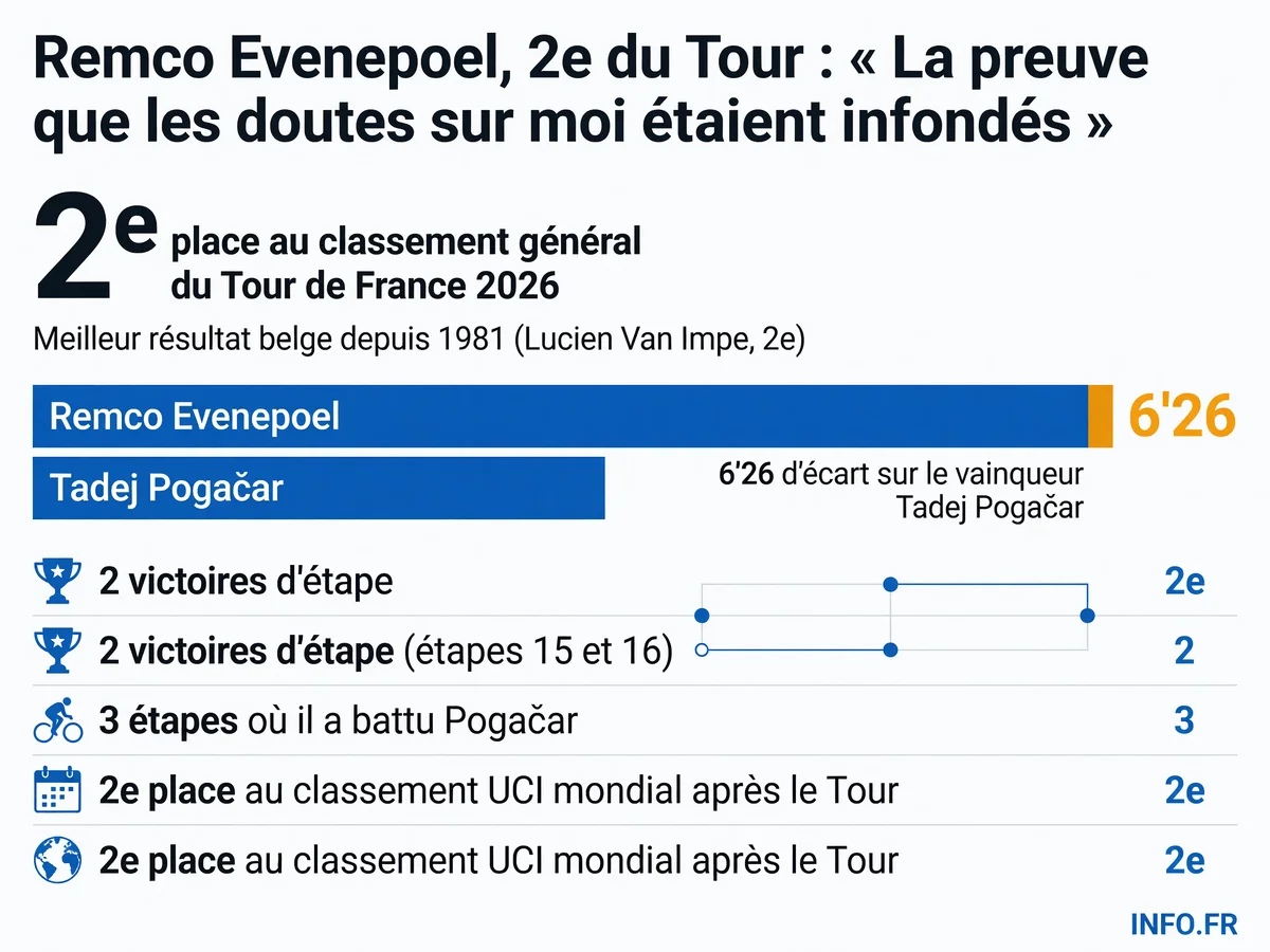 Bilan chiffré de la performance de Remco Evenepoel au Tour de France 2026: 2e place, deux victoires d'étape, et meilleur résultat belge depuis 45 ans.