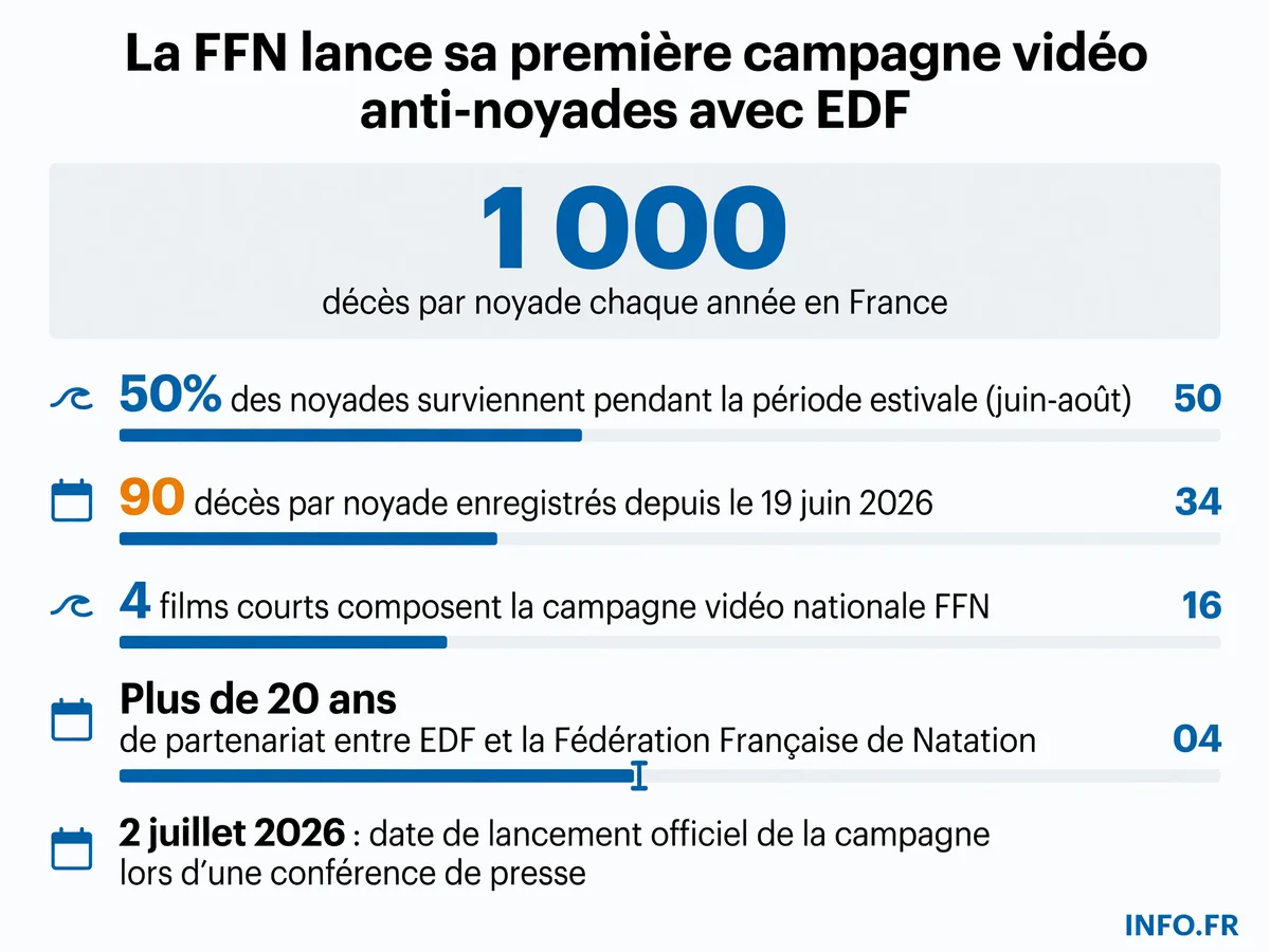 Infographie présentant les chiffres clés de la campagne nationale de prévention des noyades lancée par la FFN avec EDF et l'Agence du Sport en juillet 2026.