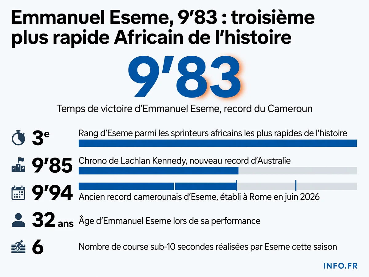 Emmanuel Eseme franchit la ligne d'arrivée du 100 m des Jeux du Commonwealth à Glasgow en 9''83, établissant un nouveau record du Cameroun et devenant le troisième sprinter africain le plus rapide de l'histoire.