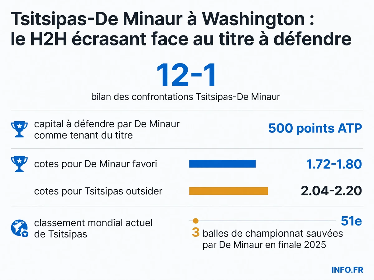 Statistiques du choc Tsitsipas-De Minaur à Washington 2026: H2H, classement, cotes et points ATP en jeu