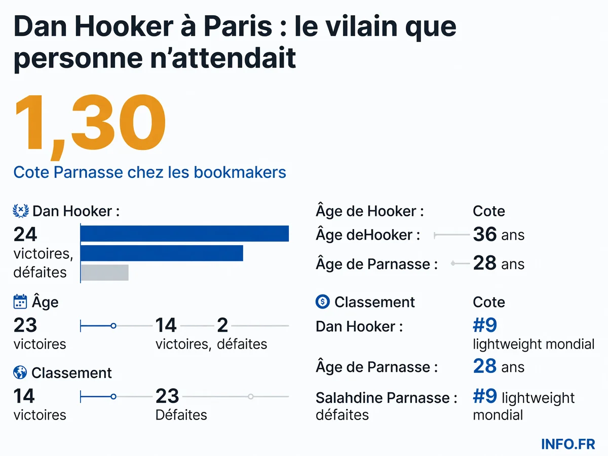 Comparatif des bilans et profils de Dan Hooker et Salahdine Parnasse avant l'UFC Paris du 5 septembre 2026.