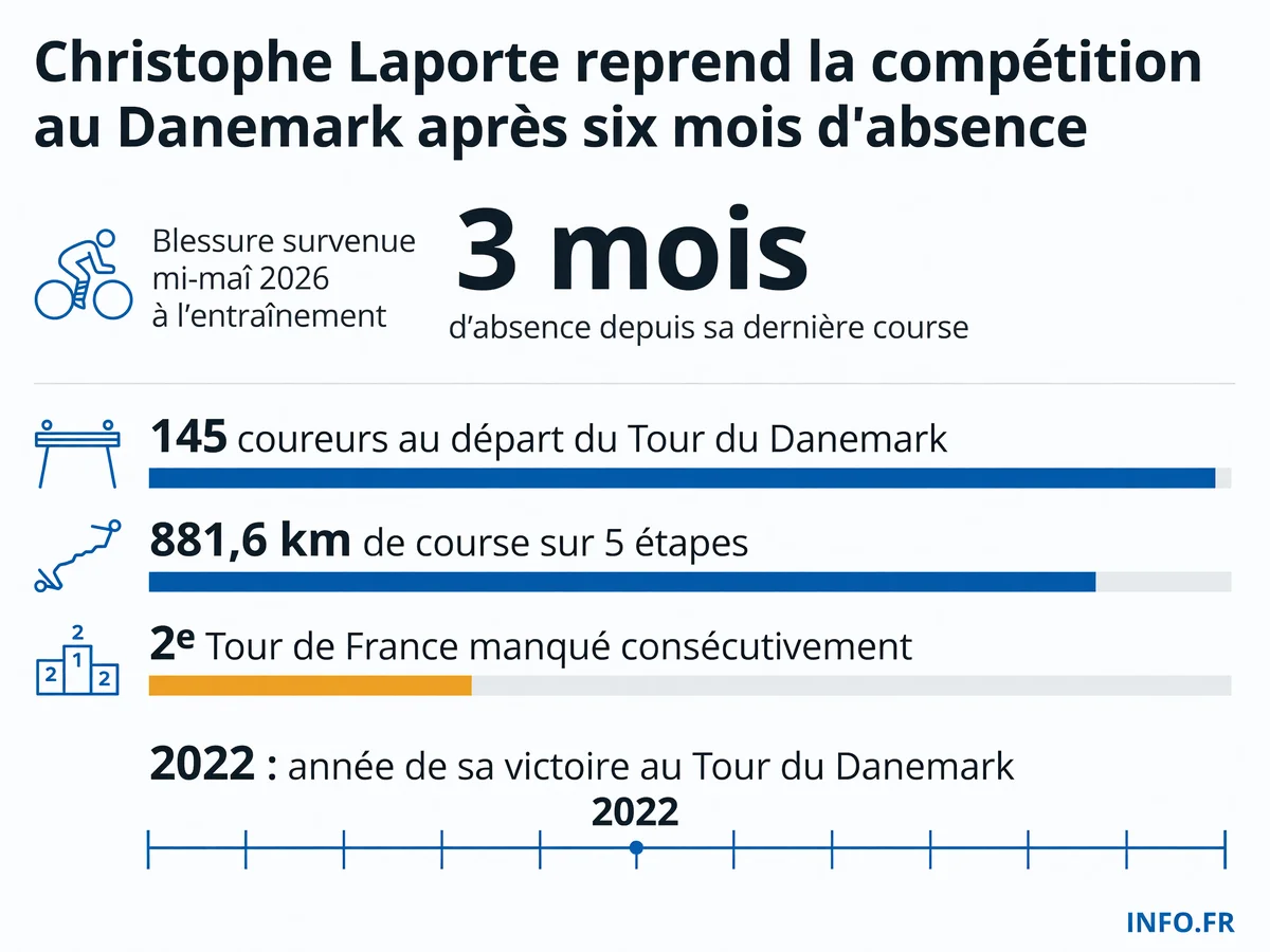 Infographie présentant les données clés du retour de Christophe Laporte à la compétition au Tour du Danemark 2026 après une blessure au quadriceps
