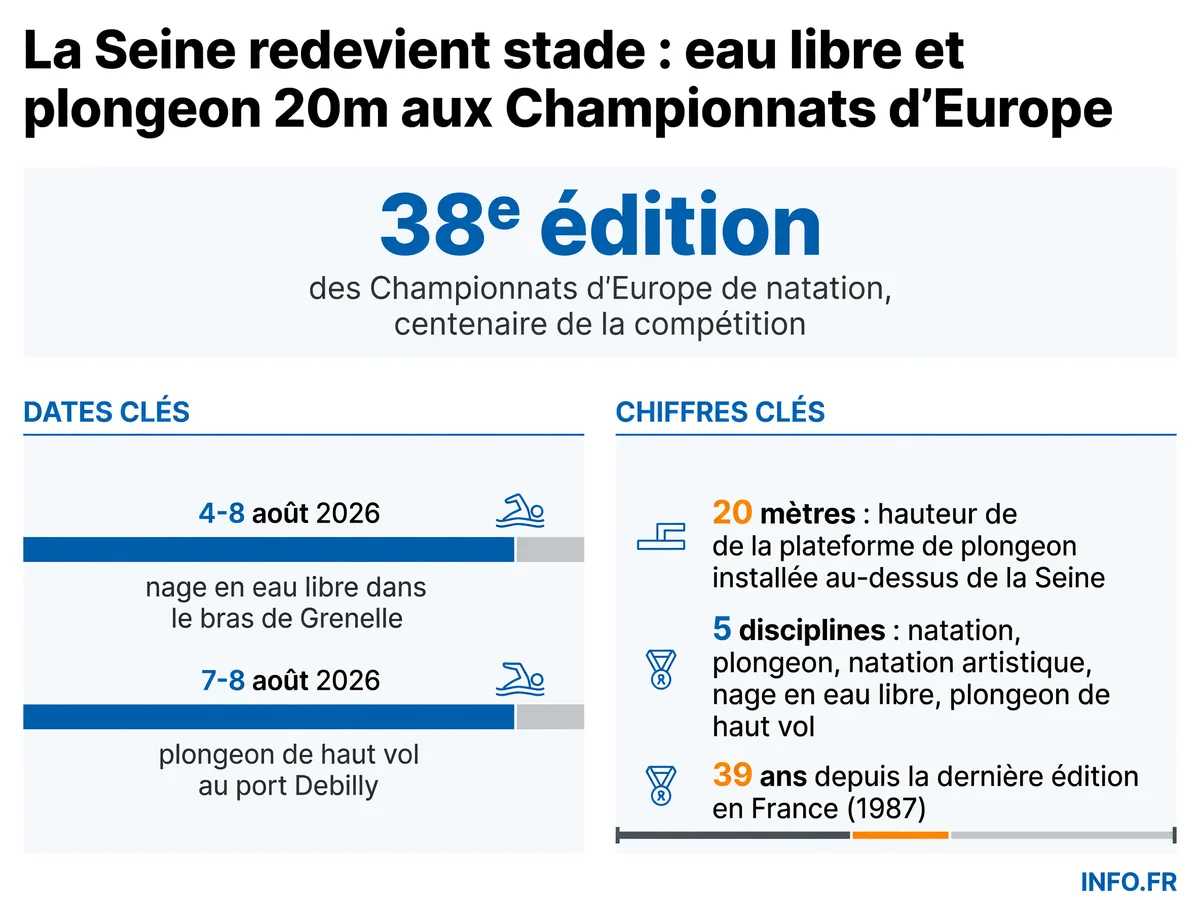 Calendrier et données clés des Championnats d'Europe de natation 2026 à Paris, avec focus sur les épreuves dans la Seine (eau libre et plongeon 20m), seuils de qualité de l'eau et répartition des sites de compétition.