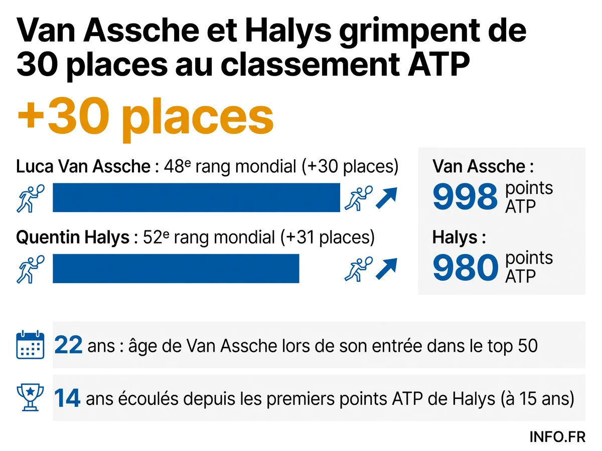 Progression simultanée de Van Assche et Halys au classement ATP en juillet 2026 après leurs titres du week-end