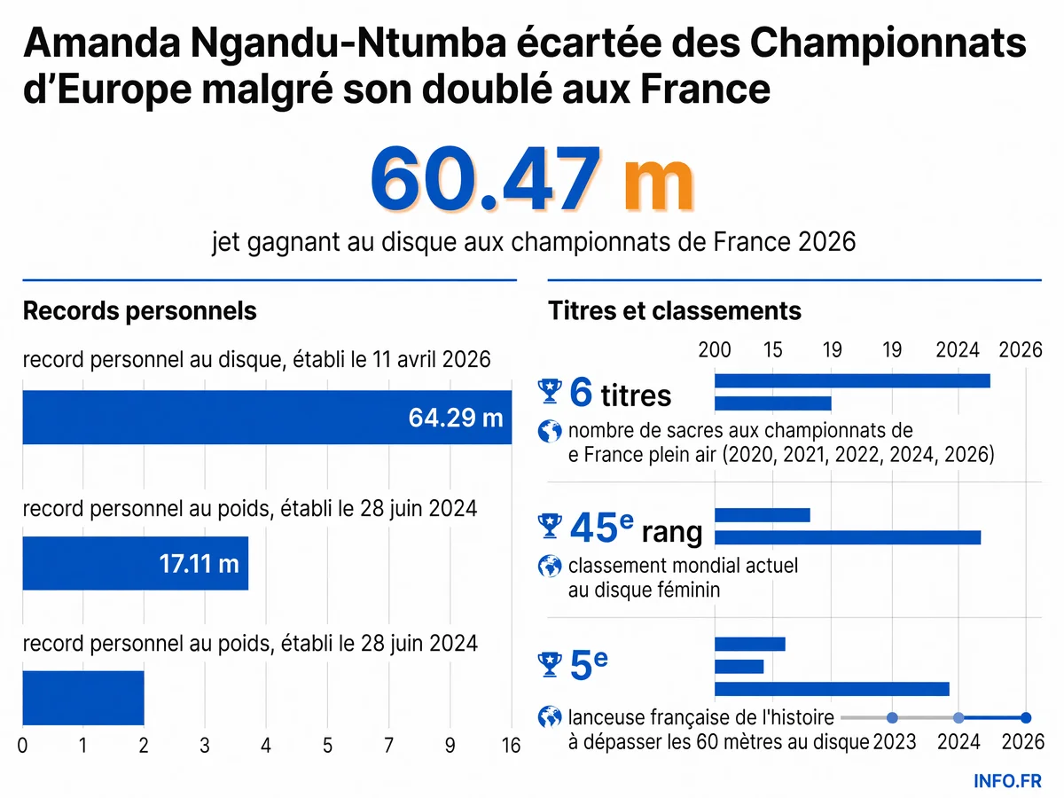 Performances et palmarès d'Amanda Ngandu-Ntumba, double championne de France 2026 au disque et au poids, non sélectionnée pour les Championnats d'Europe de Birmingham.