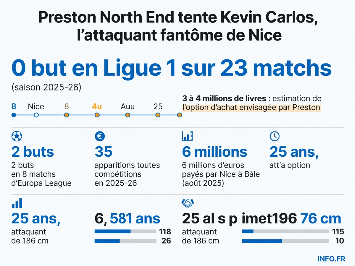 Statistiques de Kevin Carlos lors de sa première saison à l'OGC Nice (2025-26) et montants du transfert envisagé par Preston North End