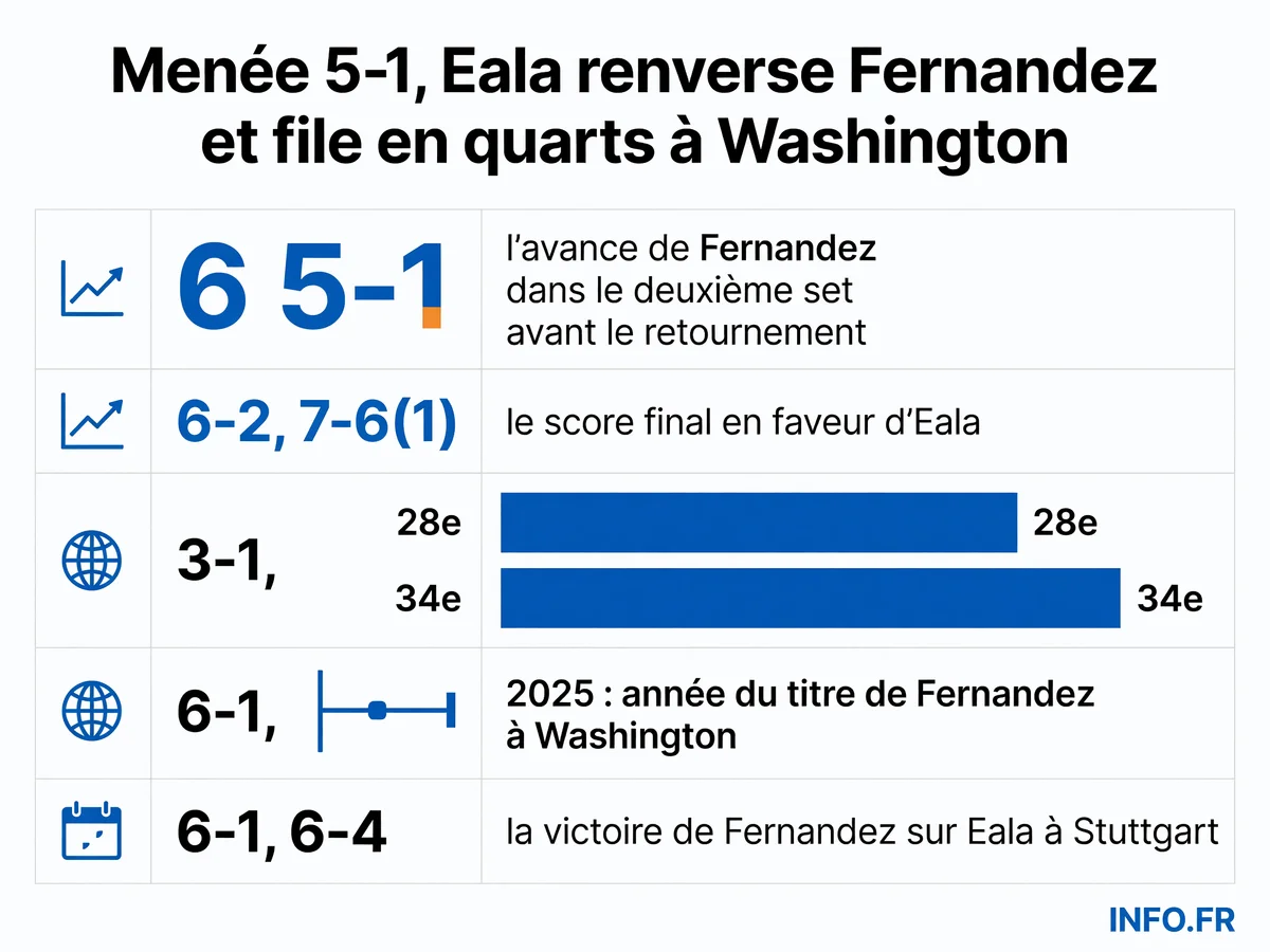 Le retournement d'Alexandra Eala face à Leylah Fernandez au Mubadala DC Open, en chiffres.