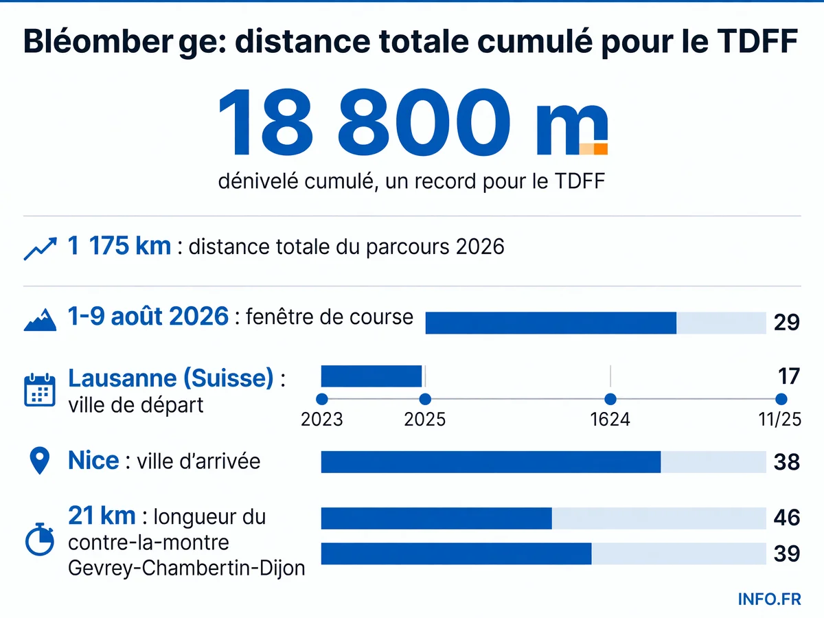 Carte du parcours du Tour de France Femmes 2026: 1 175 km de Lausanne à Nice avec 18 800 m de dénivelé, incluant un contre-la-montre de 21 km et deux étapes de montagne.