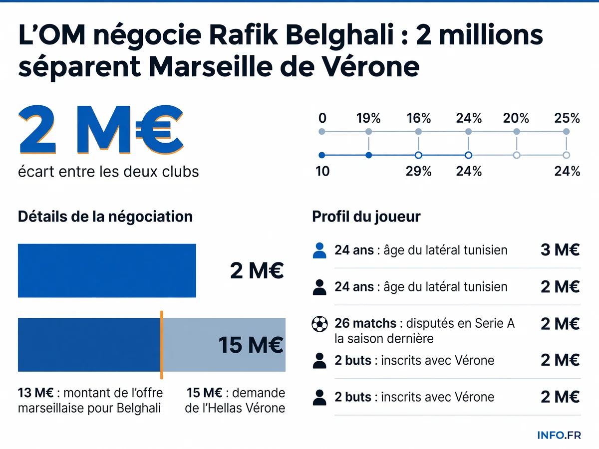 Négociation OM-Vérone pour Rafik Belghali: écart de 2 millions d'euros entre l'offre marseillaise et la demande italienne