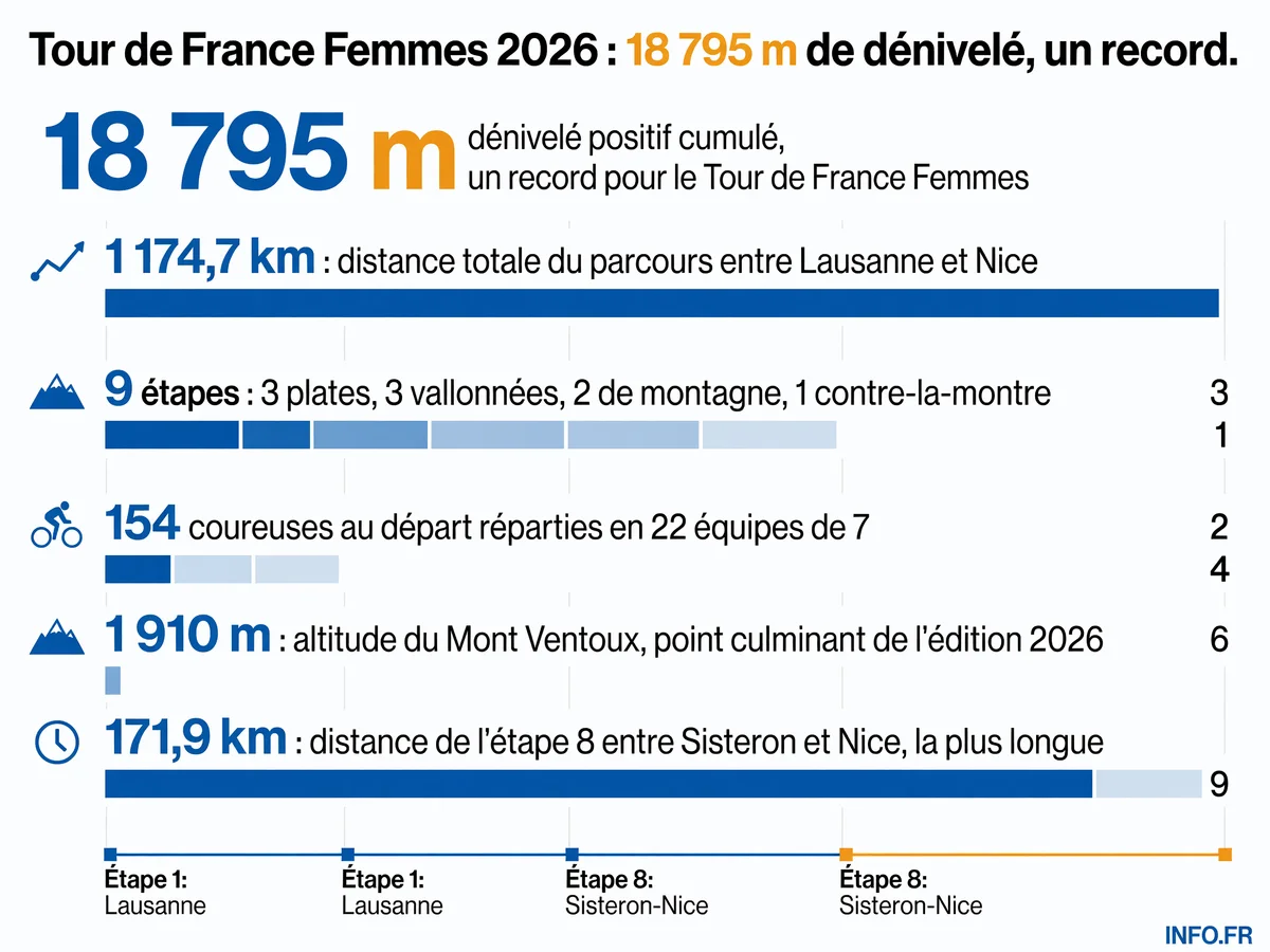 Infographie du parcours du Tour de France Femmes 2026 avec dénivelé record de 18 795 m et ratio de 16 m/km, comparé à l'édition 2024