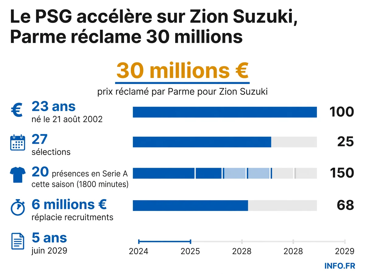 Les chiffres clés du dossier Zion Suzuki, gardien japonais de Parme convoité par le PSG pour 30 millions d'euros