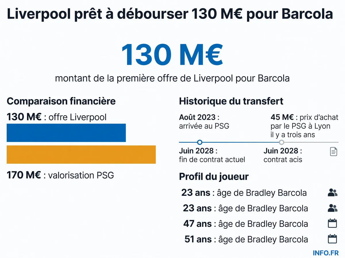 Les chiffres clés du dossier Bradley Barcola entre Liverpool et le PSG: montant de l'offre, valorisation et historique du transfert.