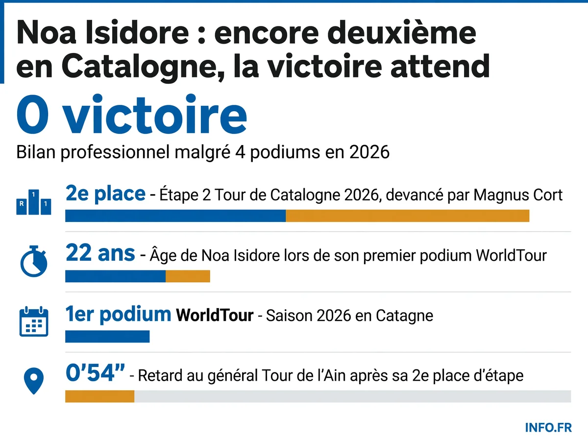 Bilan 2026 de Noa Isidore: quatre podiums sans victoire professionnelle, entre relégation administrative et places d'honneur manquées au sprint