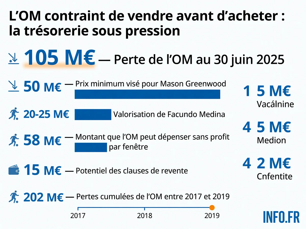 Situation financière de l'OM: perte de 105 millions d'euros et valorisation des joueurs clés Greenwood et Medina pour équilibrer les comptes avant juin 2025
