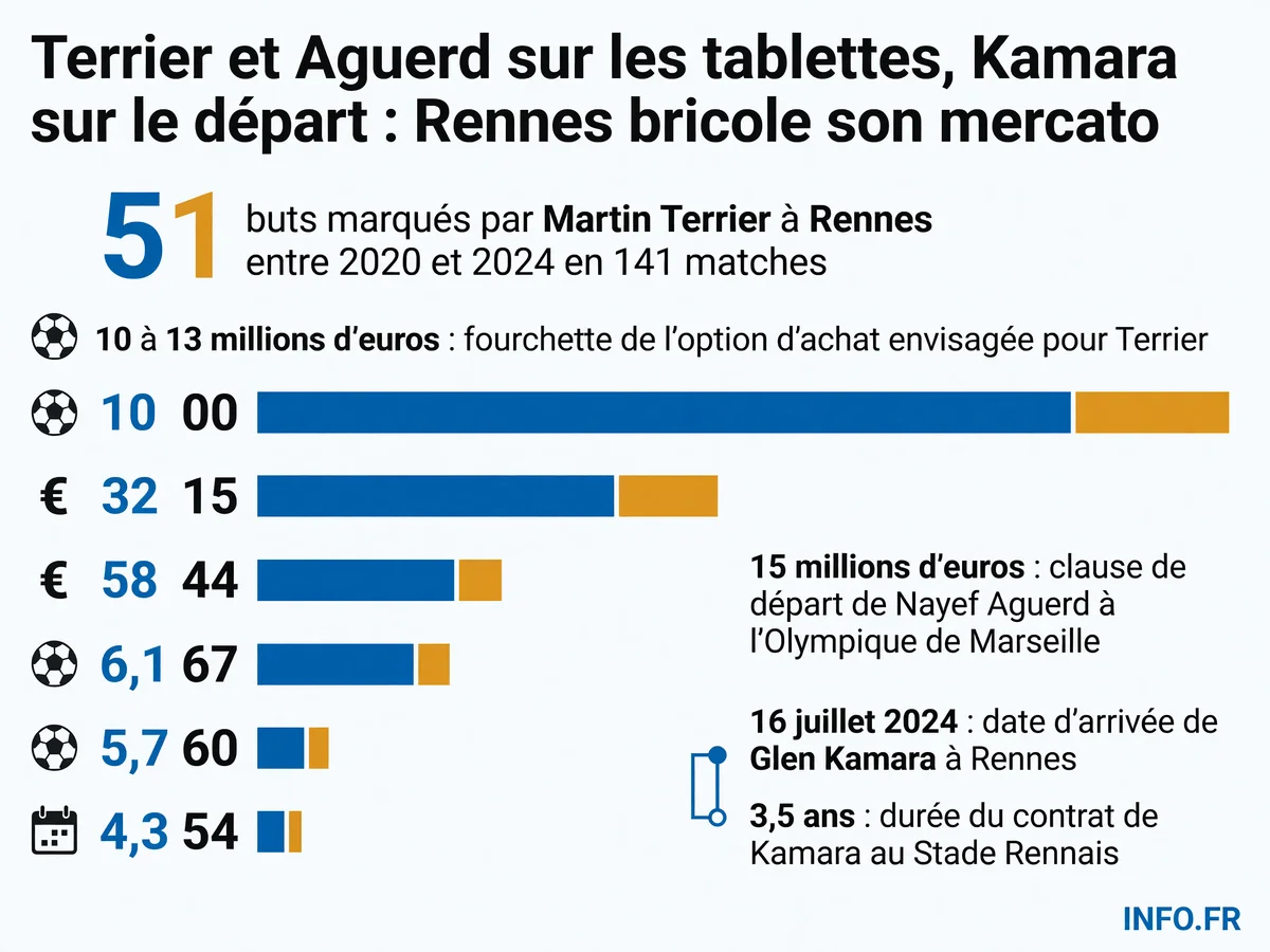 Les chiffres clés du mercato rennais: bilan de Terrier, clauses financières et timeline des mouvements de joueurs.