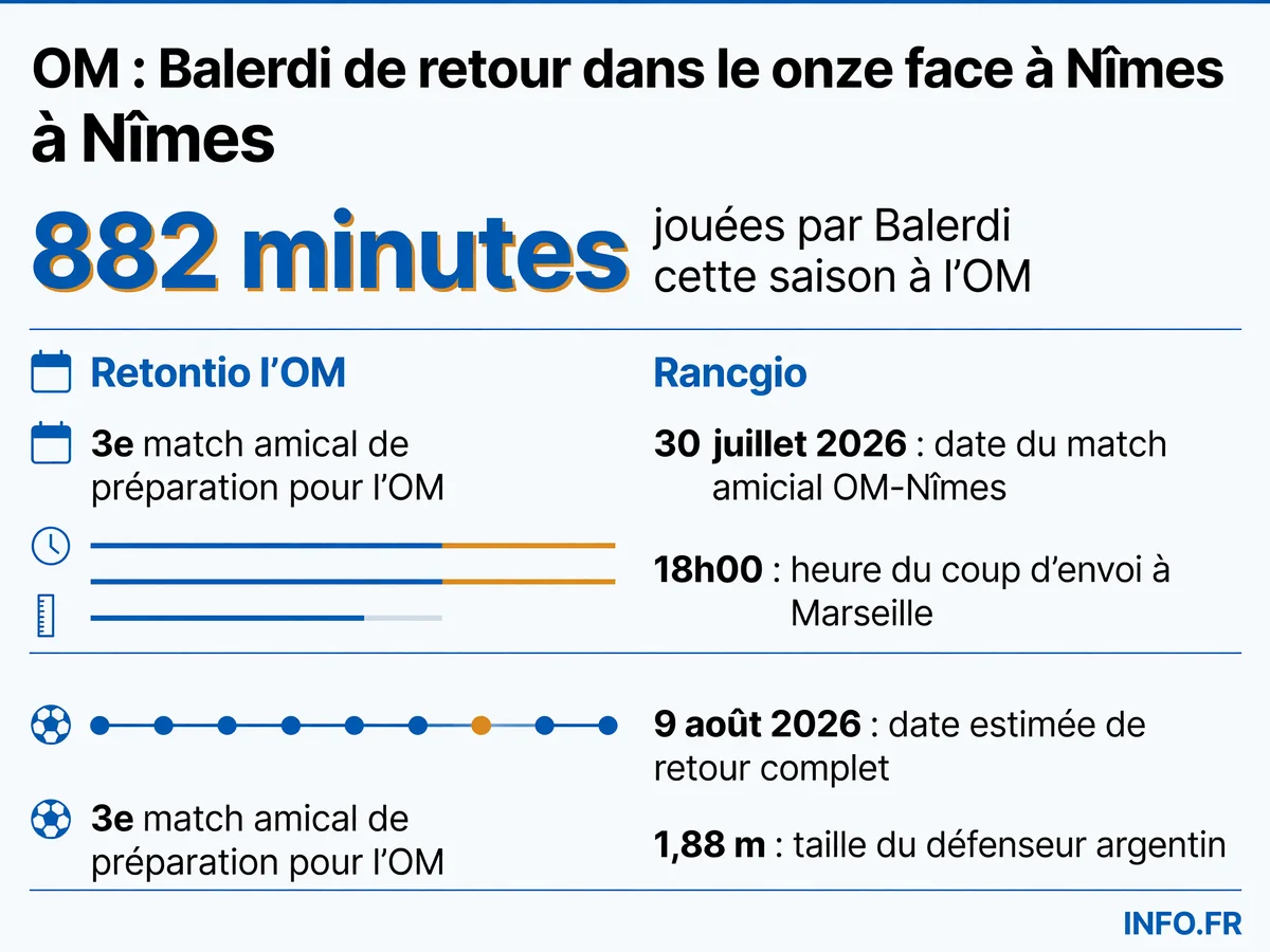 Statistiques et données clés sur le retour de Leonardo Balerdi dans le groupe de l'OM pour le match amical face à Nîmes