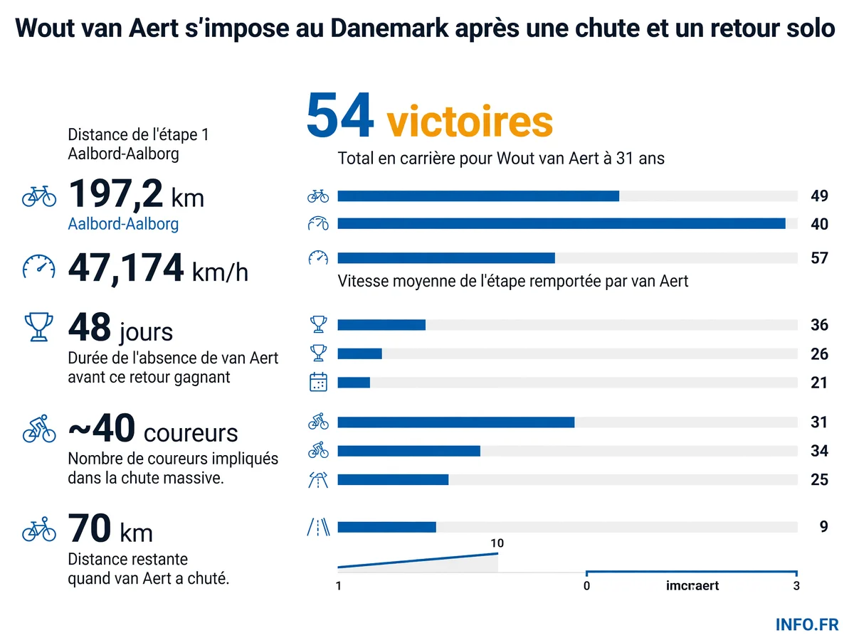 Les chiffres clés de la victoire de Wout van Aert sur la première étape du Tour du Danemark 2026 après une chute et un retour solo-collectif